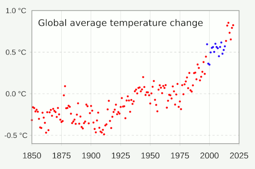 Graphic representation showing the deceptive approach of cherry picking data from short time periods to falsely assert that global average temperatures are not rising