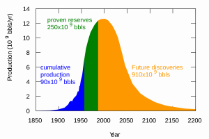 A graphic representation of a bell-shaped production curve of the Hubbert peak oil plot