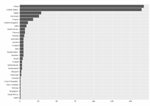 Graphic representation of top 500 supercomputers by country with China, United States, and Japan rounding out the top 3 spots