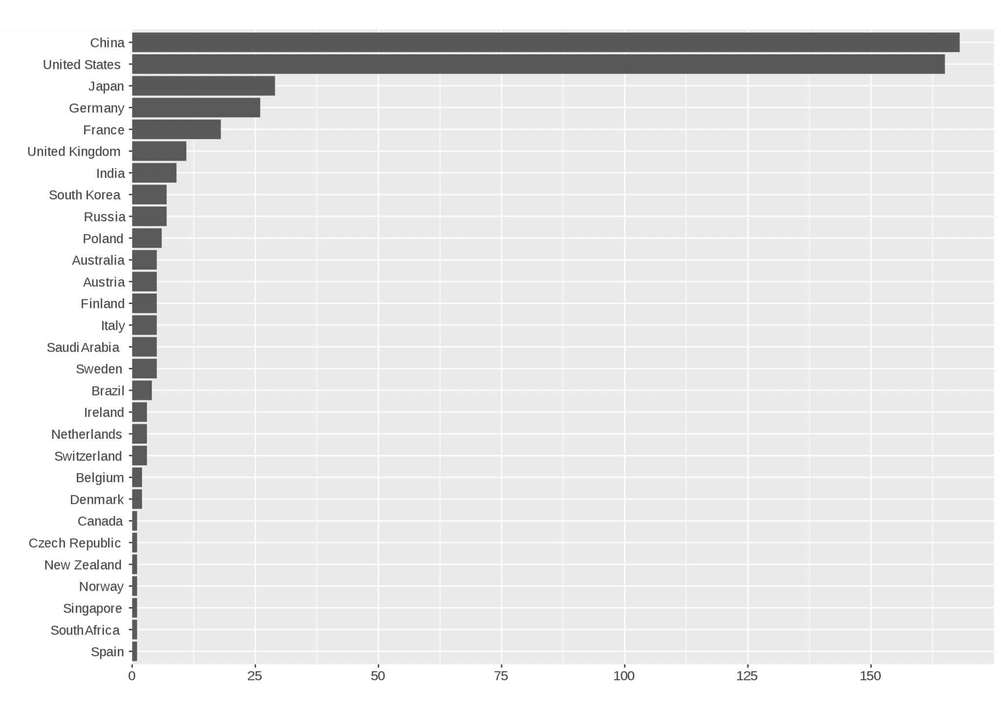 By sim_graph - Own work, CC BY-SA 4.0, https://commons.wikimedia.org/w/index.php?curid=50879314 Graphic representation of top 500 supercomputers by country with China, United States, and Japan rounding out the top 3 spots