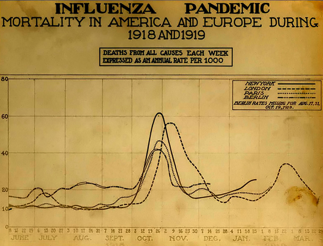 Graphic representation of weekly deaths from all causes in New York, London, Paris, and Berlin with a spike in deaths in October and November of 1918