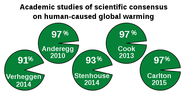 Graphic representation of academic studies of scientific consensus on human-caused global warming with percentages, author name, and year of publication