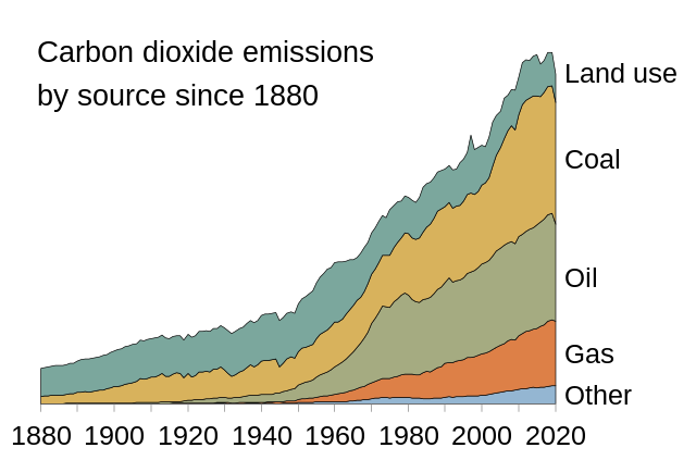 Graphic representation of carbon dioxide emissions showing increase from 1880