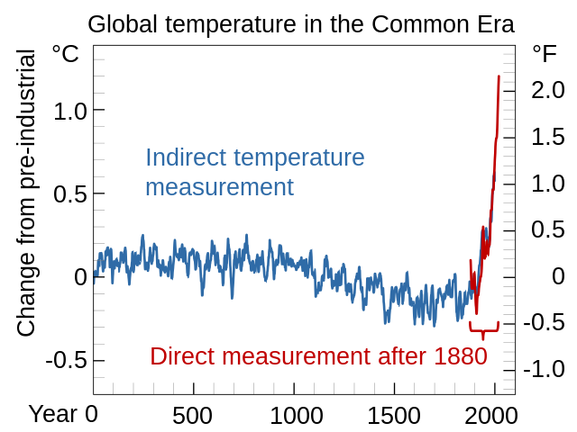 Graphic representation of the global surface temperature over the last millennia with a large increase from 1880 to 2019