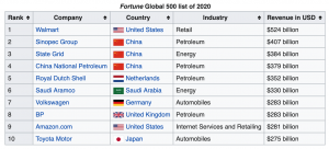 List of the 2020 Fortune Global 500 Top 10 corporations including Walmart, Sinopec Group, China National Petroleum, Royal Dutch Shell, BP, Amazon.com, State Grid, Saudi Aramco, Volkswagen, Toyota Motor