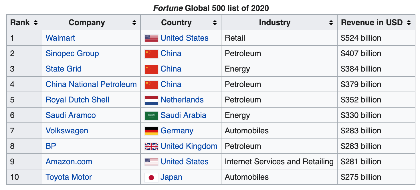 screenshot from https://en.wikipedia.org/wiki/Fortune_Global_500 List of the 2020 Fortune Global 500 Top 10 corporations including Walmart, Sinopec Group, China National Petroleum, Royal Dutch Shell, BP, Amazon.com, State Grid, Saudi Aramco, Volkswagen, Toyota Motor