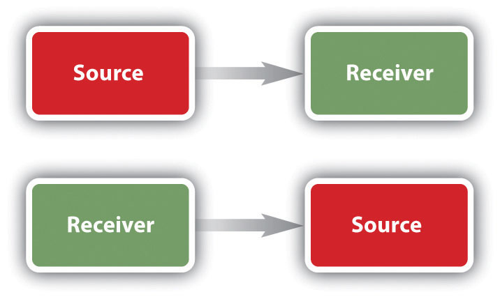 image of diagram pointing Source to Receiver and Receiver to Source