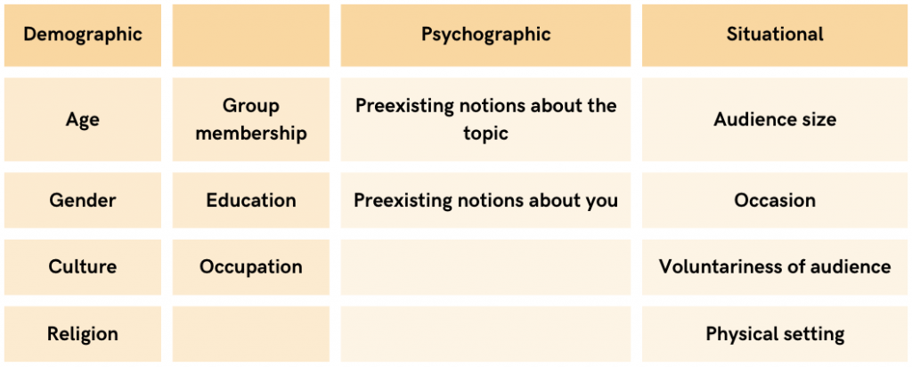 3.3 Three Types of Audience Analysis – It's About Them: Public Speaking in  the 21st Century