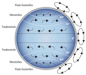 Figure 12.1 – Coriolis Effect