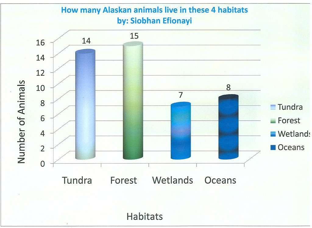 graph showing how many alaskan animals live in some habitats. it says 14 live in Tundra, 15 live in Forest, 7 live in Wetlands, and 8 live in Oceans.