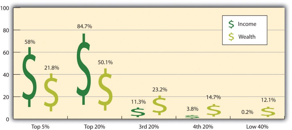 Chart showing the difference in wealth among the top 5%, top 20%, 3rd 20%, 4th 20%, and low 40% of people