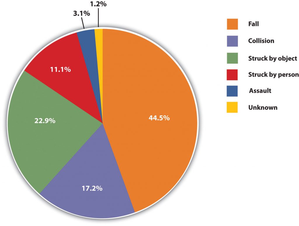 Pie Chart showing causes of concussions in children. 44.5% is from falling, 17.2% is from a collision, 22.9% is from being struck by an object, 11.1% is from being struck by a person, 3.1% is from assault, and 1.2% is unknown.