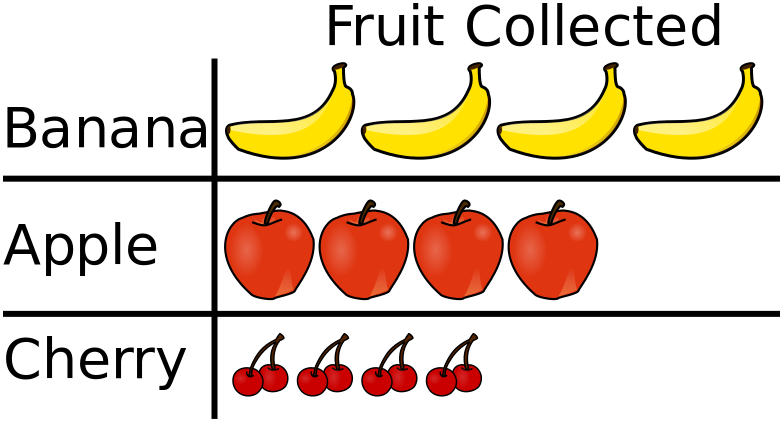 Pictograph of Fruit Collected. 4 bananas, 4 apples, and 4 cherries.
