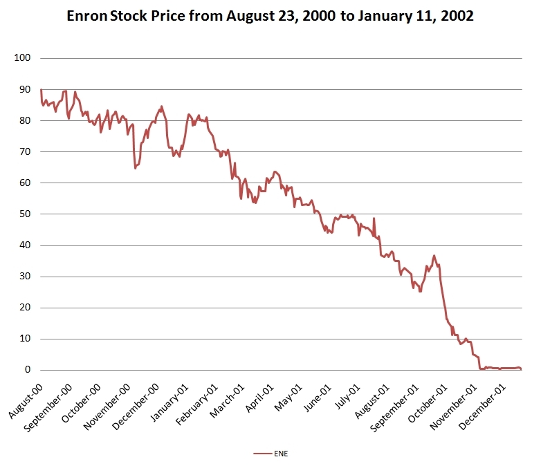 Enron's Stock Price from 2000 to 2002 going down