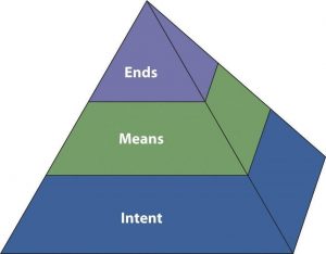 An Ethical Pyramid. End at the top, Means with middle, and Intent at the end.