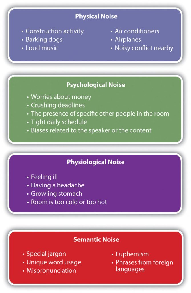 Examples of the types of noise