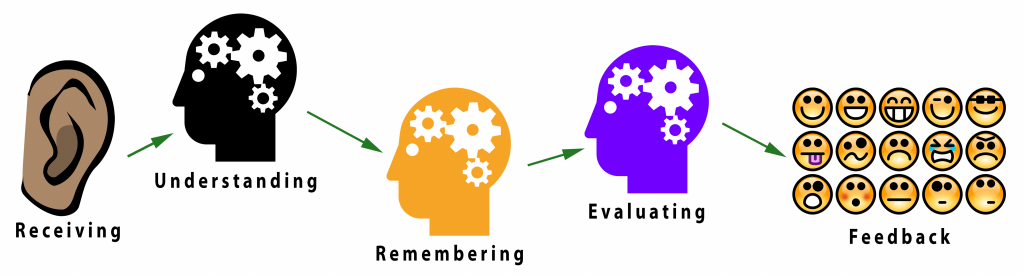 Diagram connecting receiving to understanding to remembering to evaluating to feedback