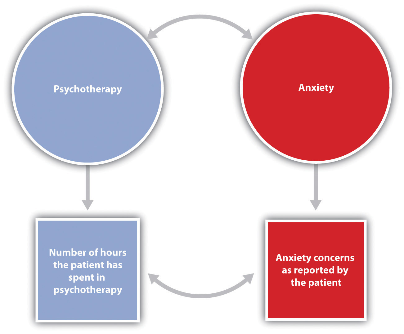 In this research hypothesis, the conceptual variable of attending psychotherapy is operationalized using the number of hours of psychotherapy the client has completed, and the conceptual variable of anxiety is operationalized using self-reported levels of anxiety. The research hypothesis is that more psychotherapy will be related to less reported anxiety.