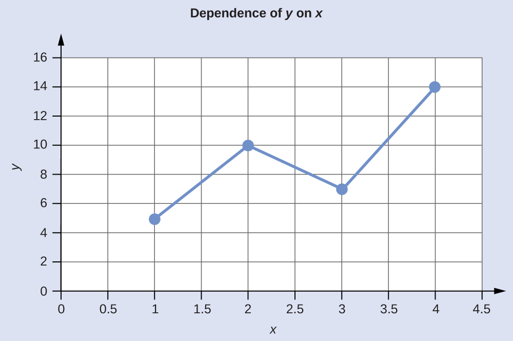 A graph is titled “Dependency of Y on X.” The x-axis ranges from 0 to 4.5. The y-axis ranges from 0 to 16. Four points are plotted as a line graph; the points are 1 and 5, 2 and 10, 3 and 7, and 4 and 14.