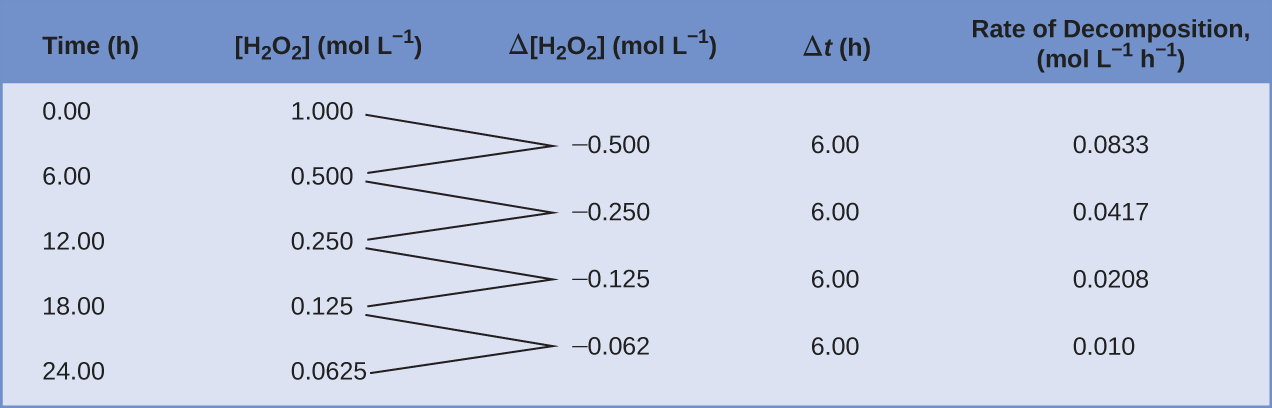 A table with five columns is shown. The first column is labeled, “Time, h.” Beneath it the numbers 0.00, 6.00, 12.00, 18.00, and 24.00 are listed. The second column is labeled, “[ H subscript 2 O subscript 2 ], mol / L.” Below, the numbers 1.000, 0.500, 0.250, 0.125, and 0.0625 are double spaced. To the right, a third column is labeled, “capital delta [ H subscript 2 O subscript 2 ], mol / L.” Below, the numbers negative 0.500, negative 0.250, negative 0.125, and negative 0.062 are listed such that they are double spaced and offset, beginning one line below the first number listed in the column labeled, “[ H subscript 2 O subscript 2 ], mol / L.” The first two numbers in the second column have line segments extending from their right side to the left side of the first number in the third row. The second and third numbers in the second column have line segments extending from their right side to the left side of the second number in the third row. The third and fourth numbers in the second column have line segments extending from their right side to the left side of the third number in the third row. The fourth and fifth numbers in the second column have line segments extending from their right side to the left side of the fourth number in the third row. The fourth column in labeled, “capital delta t, h.” Below the title, the value 6.00 is listed four times, each single-spaced. The fifth and final column is labeled “Rate of Decomposition, mol / L superscript negative 1 / h superscript negative 1.” Below, the following values are listed single-spaced: negative 0.0833, negative 0.0417, negative 0.0208, and negative 0.010.