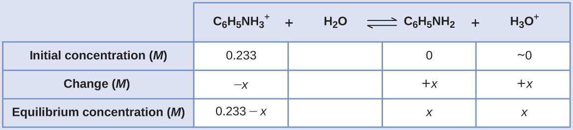 This table has two main columns and four rows. The first row for the first column does not have a heading and then has the following in the first column: Initial concentration ( M ), Change ( M ), Equilibrium ( M ). The second column has the header of “C subscript 6 H subscript 5 N H subscript 3 superscript positive sign plus sign H subscript 2 O equilibrium sign C subscript 6 H subscript 5 N H subscript 2 plus sign H subscript 3 O superscript positive sign.” Under the second column is a subgroup of four columns and three rows. The first column has the following: 0.233, negative x, 0.233 minus x. The second column is blank for all three rows. The third column has the following: 0, positive x, x. The fourth column has the following: approximately 0, positive x, x.