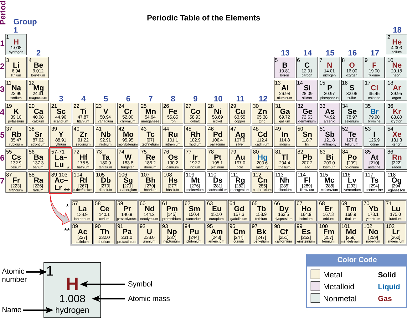 On this depiction of the periodic table, the metals are indicated with a yellow color and dominate the left two thirds of the periodic table. The nonmetals are colored peach and are largely confined to the upper right area of the table, with the exception of hydrogen, H, which is located in the extreme upper left of the table. The metalloids are colored purple and form a diagonal border between the metal and nonmetal areas of the table. Group 13 contains both metals and metalloids. Group 17 contains both nonmetals and metalloids. Groups 14 through 16 contain at least one representative of a metal, a metalloid, and a nonmetal. A key shows that, at room temperature, metals are solids, metalloids are liquids, and nonmetals are gases.