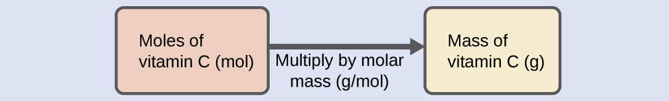A diagram of two boxes connected by a right-facing arrow is shown. The box on the left contains the phrase, “Moles of vitamin C ( mol )” while the one the right contains the phrase, “Mass of vitamin C ( g )”. There is a phrase under the arrow that says “Multiply by molar mass (g / mol).”