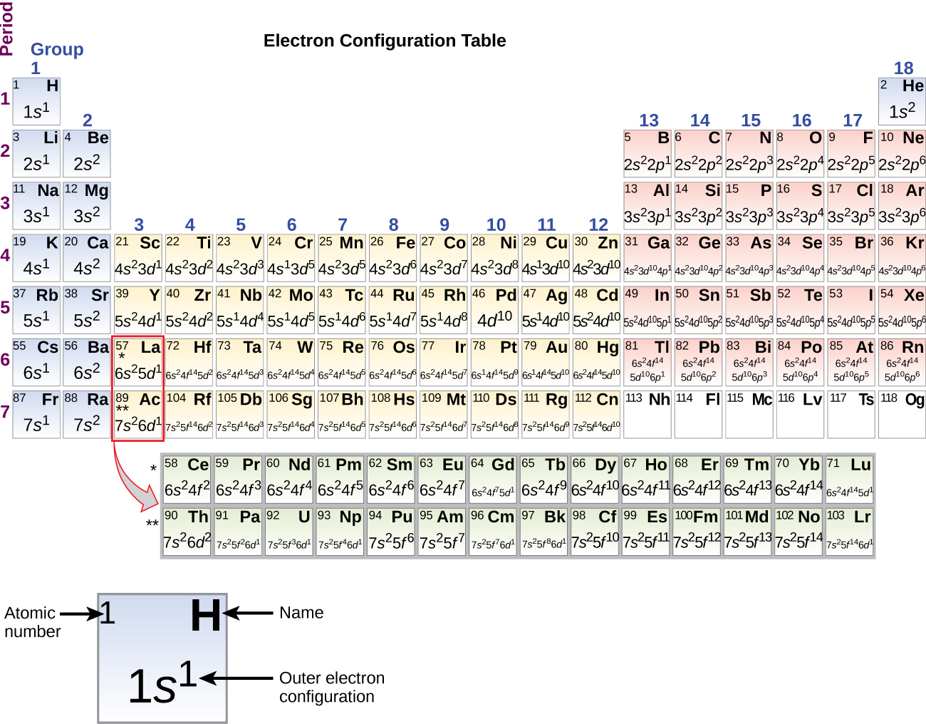 A periodic table, entitled, “Electron Configuration Table” is shown. The table includes the outer electron configuration information, atomic numbers, and element symbols for all elements. A square for the element hydrogen is pulled out beneath the table to provide detail. The blue shaded square includes the atomic number in the upper left corner, which is 1; the element symbol, H, in the upper right corner; and the outer electron configuration in the lower, central portion of the square. For H, this is 1s superscript 1.