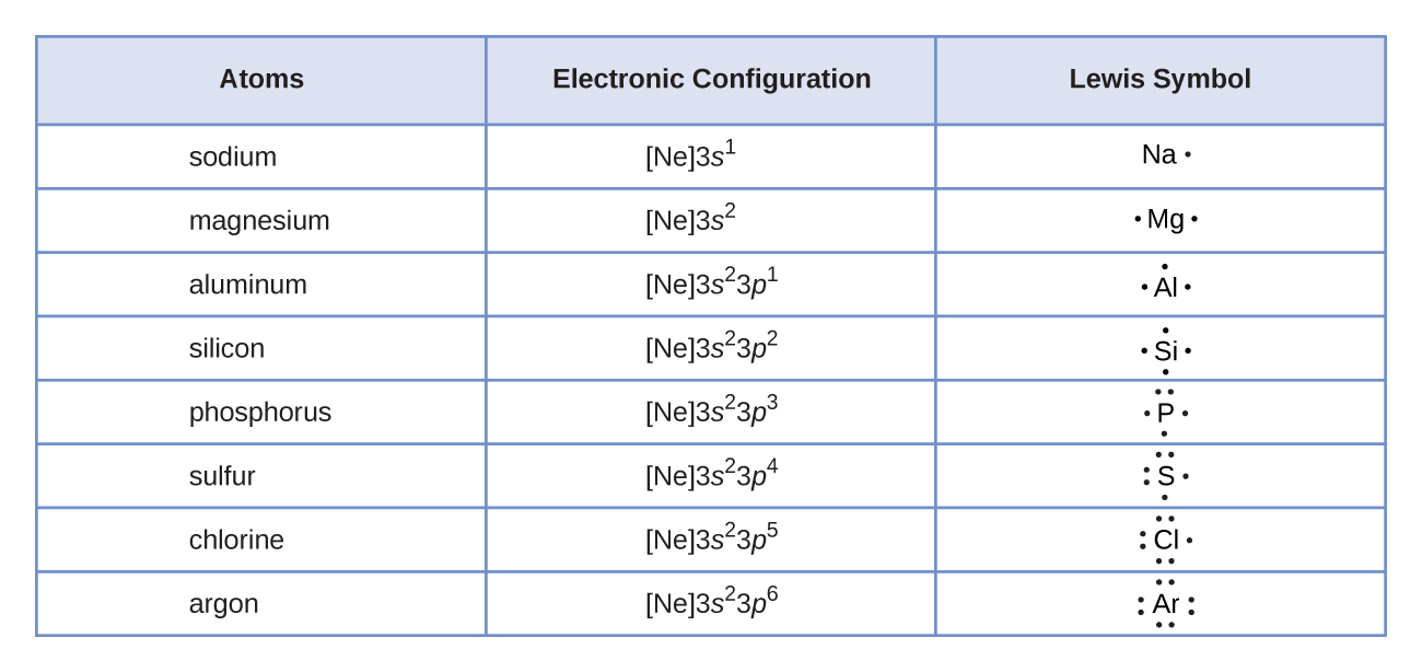A table is shown that has three columns and nine rows. The header row reads “Atoms,” “Electronic Configuration,” and “Lewis Symbol.” The first column contains the words “sodium,” “magnesium,” “aluminum,” “silicon,” “phosphorus,” “sulfur,” “chlorine,” and “argon.” The second column contains the symbols and numbers “[ N e ] 3 s superscript 2,” “[ N e ] 3 s superscript 2, 3 p superscript 1,” “[ N e ] 3 s superscript 2, 3 p superscript 2,” “[ N e ] 3 s superscript 2, 3 p superscript 3,” “[ N e ] 3 s superscript 2, 3 p superscript 4,” “[ N e ] 3 s superscript 2, 3 p superscript 5,” and “[ N e ] 3 s superscript 2, 3 p superscript 6.” The third column contains Lewis structures for N a with one dot, M g with two dots, A l with three dots, Si with four dots, P with five dots, S with six dots, C l with seven dots, and A r with eight dots.