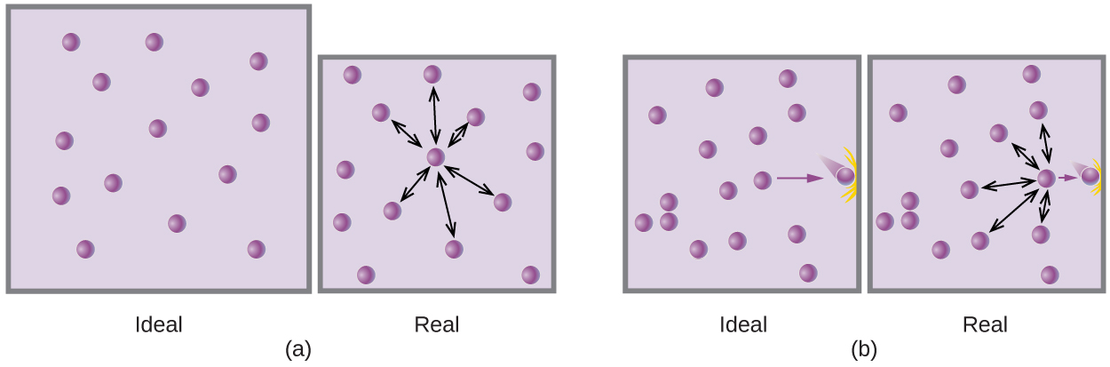 This figure includes two diagrams. Each involves two lavender shaded boxes that contain 14 relatively evenly distributed, purple spheres. The first box in a on the left is labeled “ideal.” In the second slightly smaller box, on the right, a nearly centrally located purple sphere has 6 double-headed arrows extending outward from it to nearby spheres. This box is labeled “real.” In b, in the first box on the left, a single arrow points to a purple sphere at the right side that appears to be moving and impacting the right side of the box. There are no other spheres positioned near the right edge. This box is labeled “ideal.” The second box, on the right, shows the same image but has 5 double-headed arrows radiating out to the top, bottom, and left to other spheres. This box is labeled “real.”
