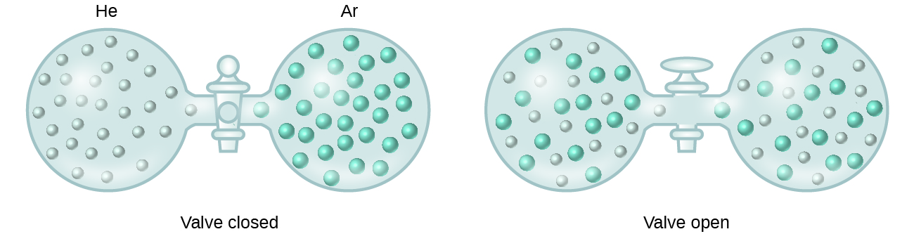 Two figures are shown. The first contains two spherical containers joined by a closed stopcock. The container to the left is labeled H e. It holds about thirty evenly dispersed, small, light blue spheres. The container on the right is labeled A r and contains about thirty slightly larger blue-green spheres. The second, similar figure has an open stopcock between the two spherical containers. The light blue and green spheres are evenly dispersed and present in both containers.