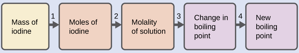 This is a diagram with five boxes oriented horizontally and linked together with arrows numbered 1 to 4 pointing from each box in succession to the next one to the right. The first box is labeled, “Mass of iodine.” Arrow 1 points from this box to a second box labeled, “Moles of iodine.” Arrow 2 points from this box to to a third box labeled, “Molality of solution.” Arrow labeled 3 points from this box to a fourth box labeled, “Change in boiling point.” Arrow 4 points to a fifth box labeled, “New boiling point.”