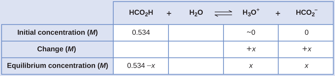 This table has two main columns and four rows. The first row for the first column does not have a heading and then has the following in the first column: Initial concentration ( M ), Change ( M ), Equilibrium concentration ( M ). The second column has the header of “H C O subscript 2 H plus sign H subscript 2 O equilibrium arrow H subscript 3 O superscript positive sign.” Under the second column is a subgroup of four columns and three rows. The first column has the following: 0.534, blank, 0.534 minus x. The second column is blank in all three rows. The third column has the following: approximately 0, positive x, x. The fourth column has the following: 0, positive x, x.