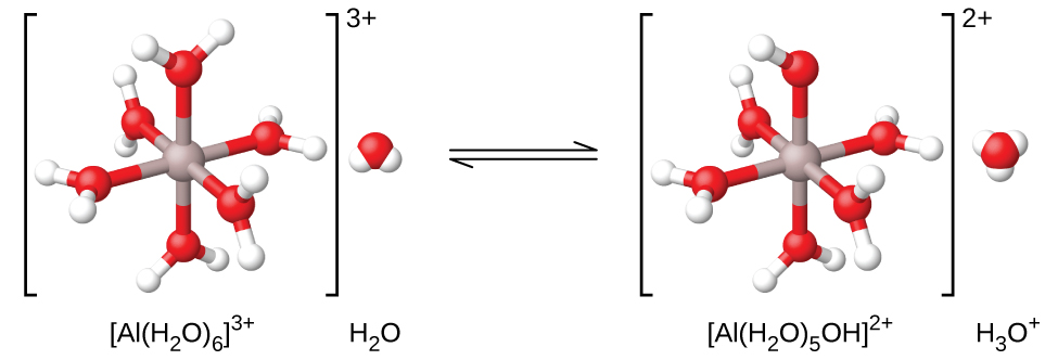 A reaction is shown using ball and stick models. On the left, inside brackets with a superscript of 3 plus outside to the right is structure labeled “[ A l ( H subscript 2 O ) subscript 6 ] superscript 3 plus.” Inside the brackets is s central grey atom to which 6 red atoms are bonded in an arrangement that distributes them evenly about the central grey atom. Each red atom has two smaller white atoms attached in a forked or bent arrangement. Outside the brackets to the right is a space-filling model that includes a red central sphere with two smaller white spheres attached in a bent arrangement. Beneath this structure is the label “H subscript 2 O.” A double sided arrow follows. Another set of brackets follows to the right of the arrows which have a superscript of two plus outside to the right. The structure inside the brackets is similar to that on the left, except a white atom is removed from the structure. The label below is also changed to “[ A l ( H subscript 2 O ) subscript 5 O H ] superscript 2 plus.” To the right of this structure and outside the brackets is a space filling model with a central red sphere to which 3 smaller white spheres are attached. This structure is labeled “H subscript 3 O superscript plus.”