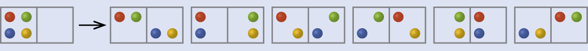 A diagram shows one rectangle with two sides that has four dots, red, green, yellow and blue written on the left side. A right-facing arrow leads to six more two-sided rectangles, each with two dots on the left and right sides. The first rectangle has a red and green dot on the left and a blue and yellow on the right, while the second shows a red and blue on the left and a green and yellow on the right. The third rectangle has a red and yellow dot on the left and a blue and green on the right, while the fourth shows a green and blue on the left and a red and yellow on the right. The fifth rectangle has a yellow and green dot on the left and a blue and red on the right, while the sixth shows a yellow and blue on the left and a green and red on the right.