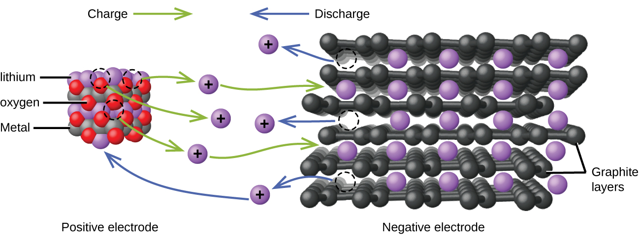 This figure shows a model of the flow of charge in a lithium ion battery. At the left, an approximately cubic structure formed by alternating red, grey, and purple spheres is labeled below as “Positive electrode.” The purple spheres are identified by the label “lithium.” The grey spheres are identified by the label “Metal.” The red spheres are identified by the label “oxygen.” Above this structure is the label “Charge” followed by a right pointing green arrow. At the right is a figure with layers of black interconnected spheres with purple spheres located in gaps between the layers. The black layers are labeled “Graphite layers.” Below the purple and black structure is the label “Negative electrode.” Above is the label “Discharge,” which is preceded by a blue arrow which points left. At the center of the diagram between the two structures are six purple spheres which are each labeled with a plus symbol. Three curved green arrows extend from the red, purple, and grey structure to each of the three closest purple plus labeled spheres. Green curved arrows extend from the right side of the upper and lower of these three purple plus labeled spheres to the black and purple layered structure. Three blue arrows extend from the purple and black layered structure to the remaining three purple plus labeled spheres at the center of the diagram. The base of each arrow has a circle formed by a dashed curved line in the layered structure. The lowest of the three purple plus marked spheres reached by the blue arrows has a second blue arrow extending from its left side which points to a purple sphere in the purple, green, and grey structure.