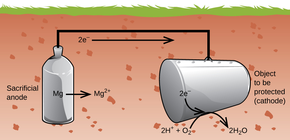A diagram is shown of an underground storage tank system. Underground is a metal tank-like structure, labeled “Sacrificial anode” which is vertically oriented. M g is on the tank, followed by a right arrow, followed by M g superscript 2 plus. A black line extends upward from the center of the tank, but stays underground. A horizontal black line segment continues right underground. 2 e superscript minus is followed by an arrow that points right below the line segment. A vertical black line segment leads downward to a horizontal grey tank which is labeled “Object to be protected (cathode).” 2 e subscript minus is on the tank with an arrow pointing from it to the ground below the tank. Below that arrow is “2 H superscript plus plus O subscript 2 arrow 2 H subscript 2 O.”