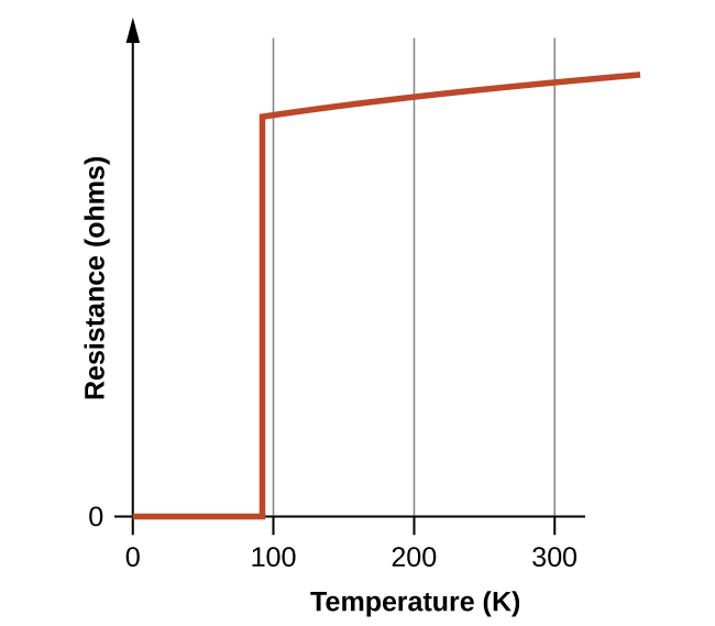 A graph is shown. “Temperature (K)” appears on the horizontal axis, with axis labels present at 0, 100, 200, and 300. The vertical axis is labeled, “Resistance.” This axis begins at 0 and no additional markings are given. The upper end of this axis is terminated with an arrow head pointing upward unlike the horizontal axis. From the origin, a red line segment extends right to a point just left of 100 K. From this point, the plot continues with a vertical red line segment about five sixths of the way to the top of the graph. From the top of this line segment, another red line segment extends up and nearly to the top of the graph to the right.