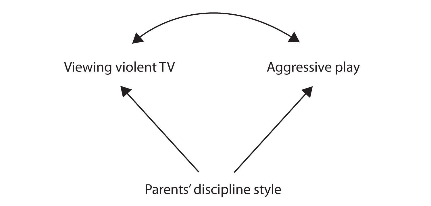 An example: Parents' discipline style may cause viewing violent TV, and it may also cause aggressive play.