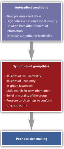 Groupthink is a phenomenon that occurs when a group made up of members who may be very competent and thus quite capable of making excellent decisions nevertheless ends up, as a result of a flawed group process and strong conformity pressures, making a poor decision (Baron, 2005; Janis, 2007)