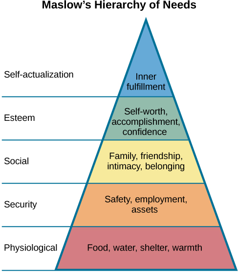 A pyramid with 5 levels representing Maslow's Heirarhcy of Needs. A full image description follows.