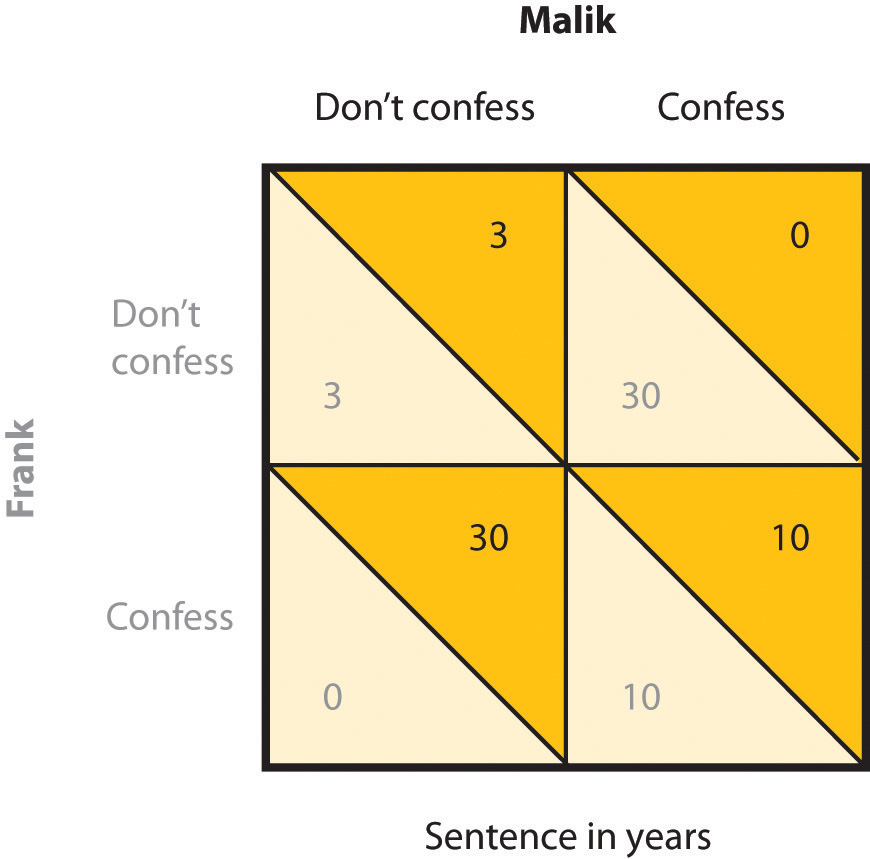 In the prisoner’s dilemma game, two suspected criminals are interrogated separately. The matrix indicates the outcomes for each prisoner, measured as the number of years each is sentenced to prison, as a result of each combination of cooperative (don’t confess) and competitive (confess) decisions. Outcomes for Malik are in black and outcomes for Frank are in grey.