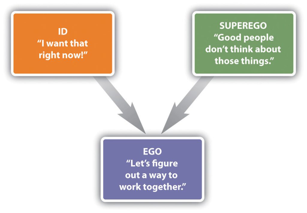 Freud proposed that the mind is divided into three components: id, ego, and superego, and that the interactions and conflicts among the components create personality