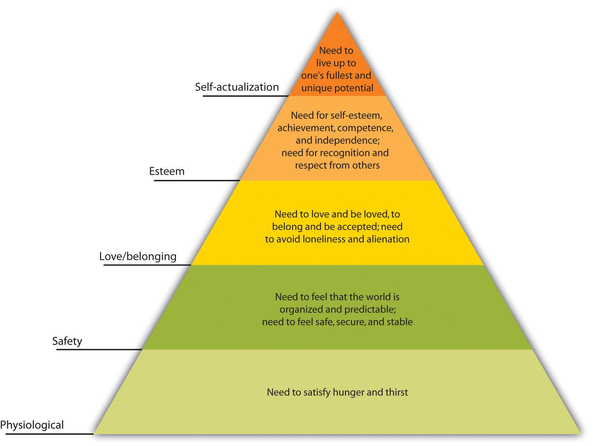 Pyramid of Maslow's hierarchy of needs. From lowest to highest the hierarchy is physiological, safety, love/belonging, esteem, and self- actualization.