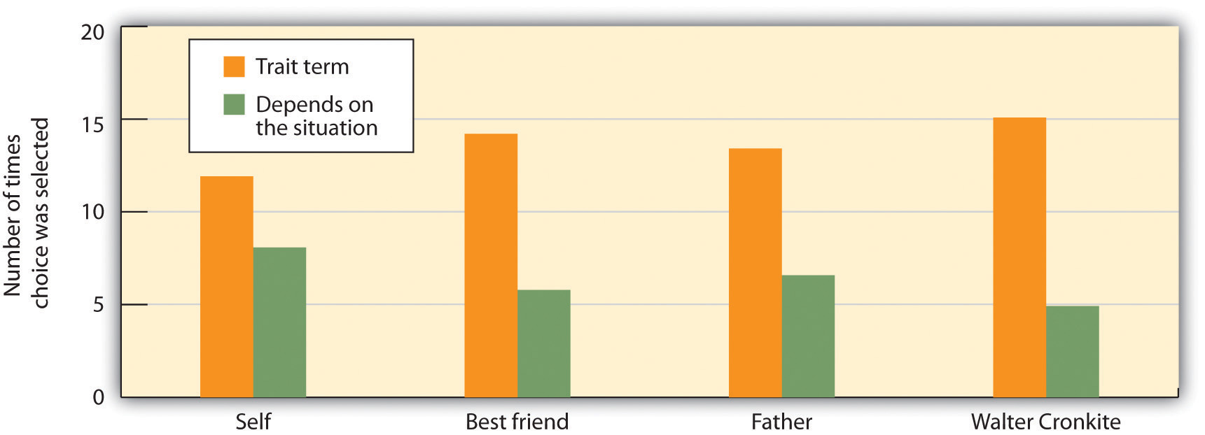 A chart of the number of times choice was selected. The choice was either trait term or depends on the situation. The score for each are as follows: for self the trait term is about 12 and the depends of the situation is about 8, for best friend the trait term is about 14 and the depends of the situation is about 6, for father the trait term is about 13 and the depends of the situation is about 7, and for Walter Cronkite the trait term is about 15 and the depends of the situation is about 5.