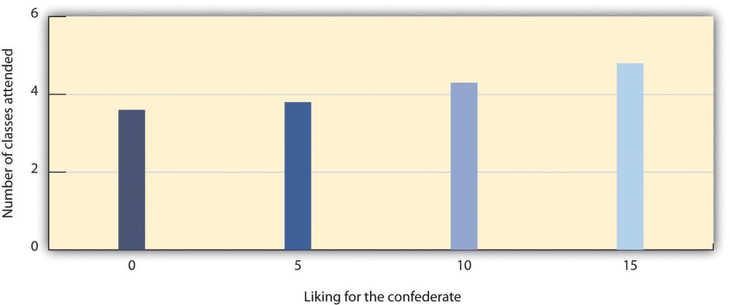 Chart measuring number of classes attended to a liking for the confederate. Attending the class about 0 times resulted in a 3.5 liking for the confederate. Attending the class about 3.9 times resulted in 5 liking for the confederate. Attending the class about 4.1 times resulted in 10 liking for the confederate. Attending the class about 15 times resulted in 5 liking for the confederate.