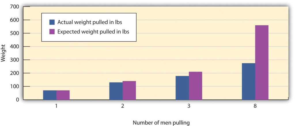 Chart showing how much weight pulled over a certain number of pulls