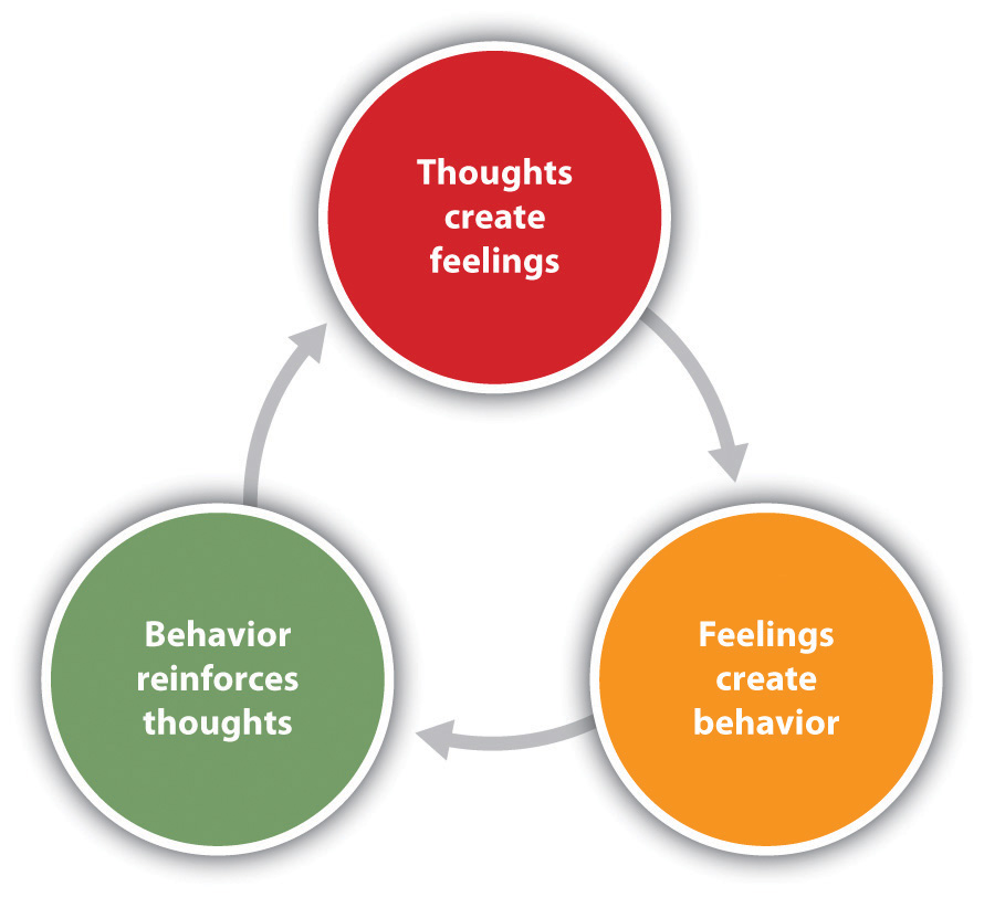 3 circles pointing to one another to show their connection. The first circle says, thoughts create feelings, which is pointing to the second circle that says, feelings create behavior, which is pointing to the third circle that says behavior reinforces thoughts which is pointing to the first circle.