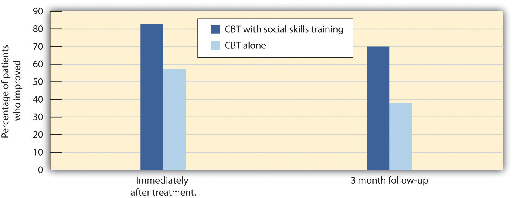 Herbert et al. (2005) compared the effectiveness of CBT alone with CBT along with social skills training. Both groups improved, but the group that received both therapies had significantly greater gains than the group that received CBT alone.