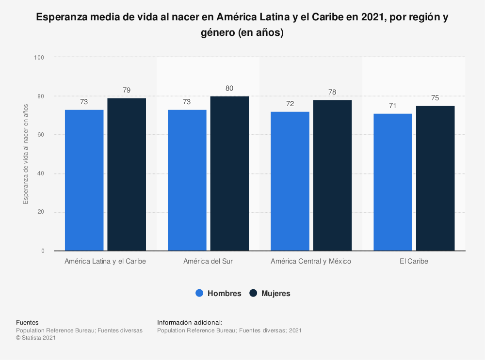 Estadística: Esperanza media de vida al nacer en América Latina y el Caribe en 2019, por región y género (en años) | Statista